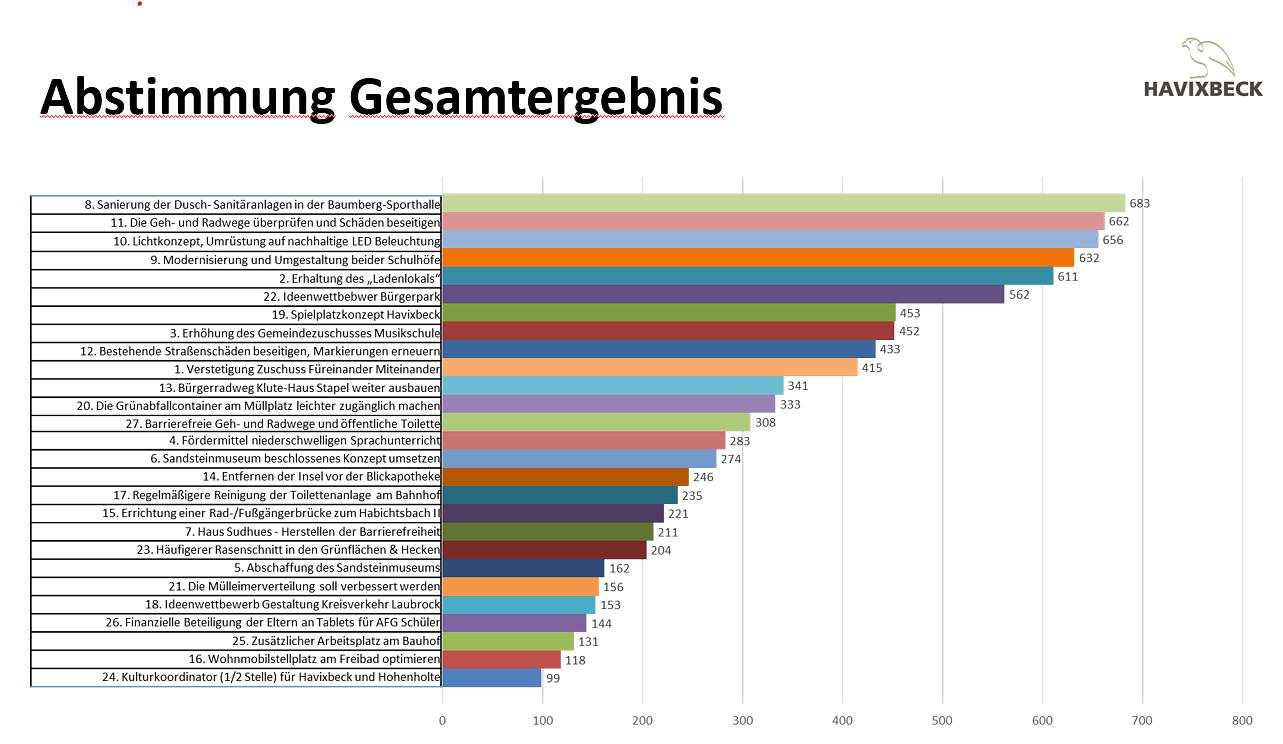 Bürgerhaushalt: Ergebnisse des Votings