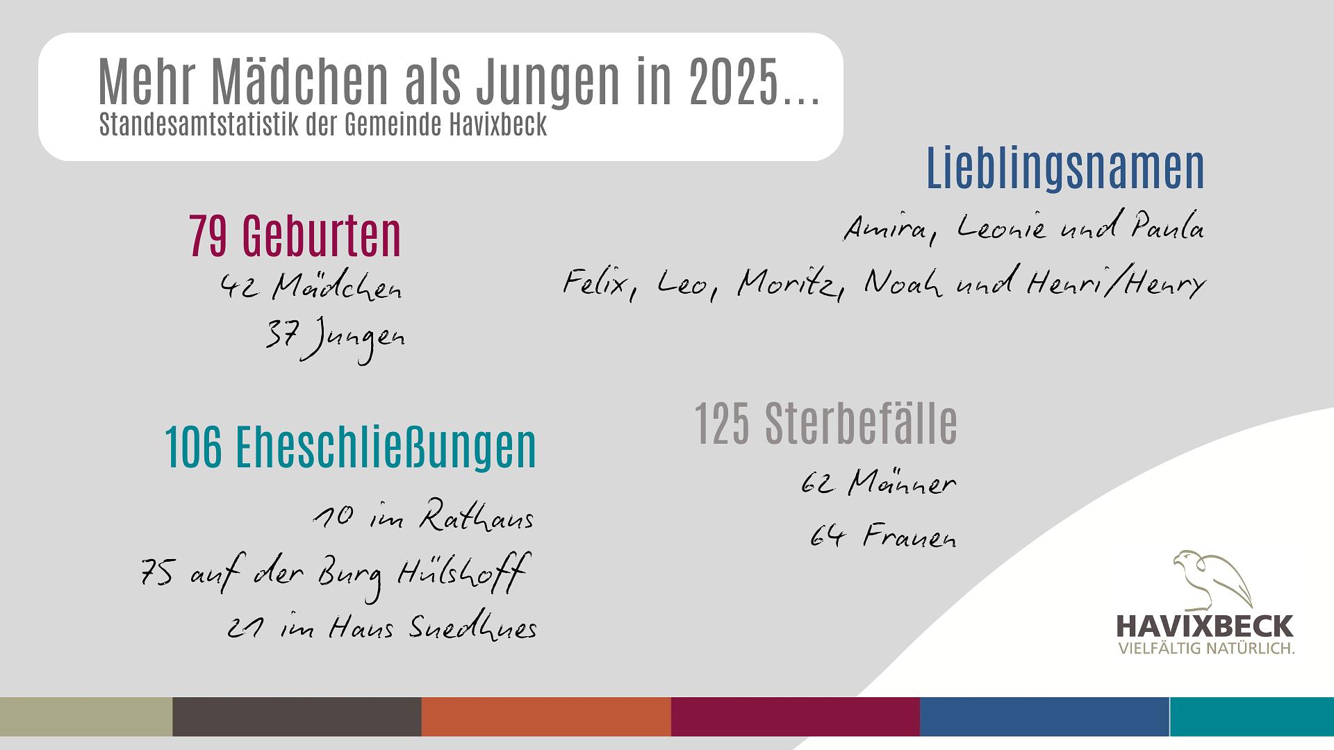Standesamtstatistik 2025