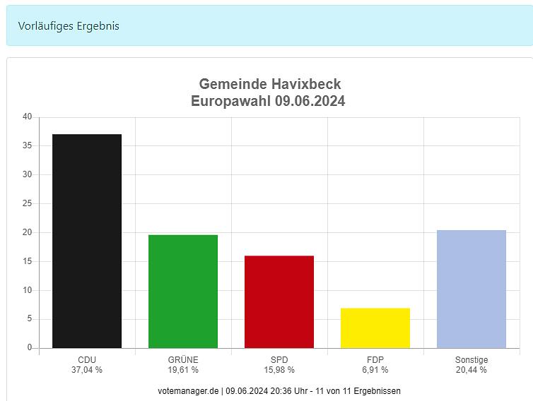 EU-Wahl: Vorläufiges Ergebnis nach 11 von 11 Ergebnisse 