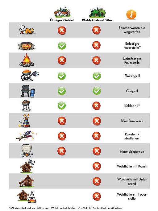 Absolutes Feuerverbot im Wald und in Waldesnähe (50m)