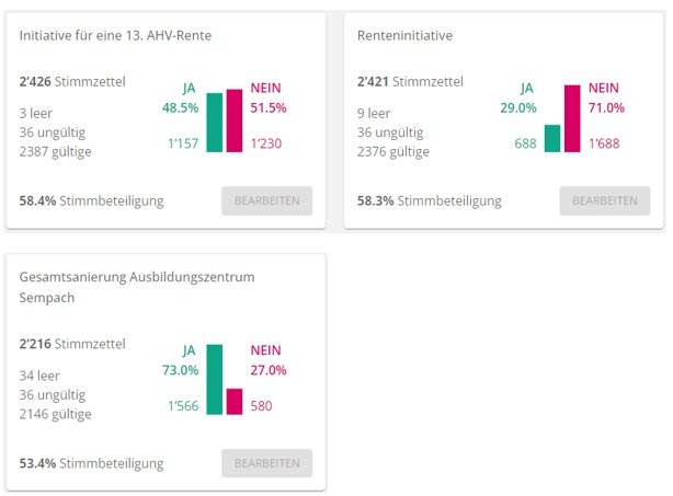 Post Abstimmungsresultate Eidg und Kant Abstimmungen vom 03 März